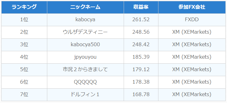 第21回海外FXトレードコンテスト結果