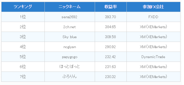 海外FXトレードコンテスト結果