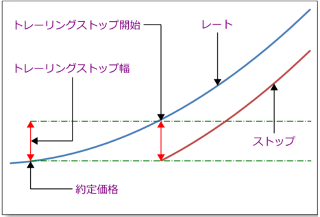 トレーリングストップその1