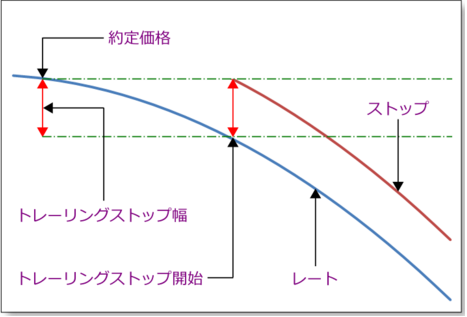 トレーリングストップその2