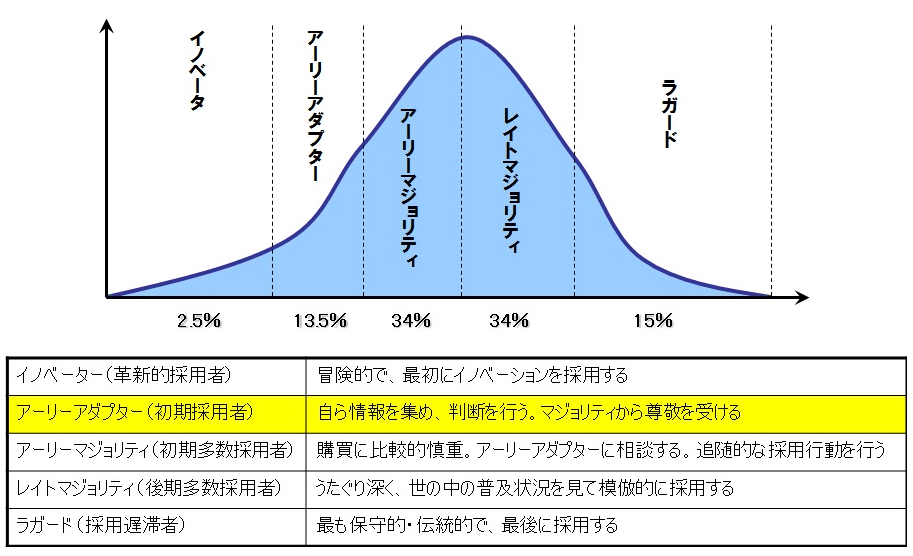 イノベーション普及