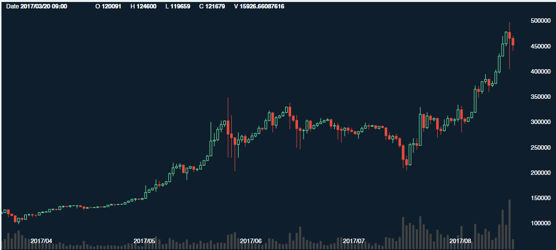 今日のビットコイン