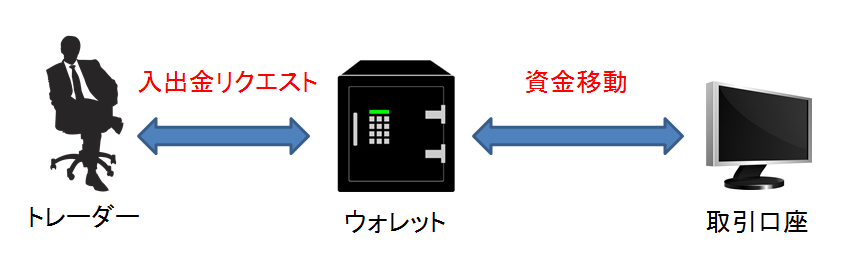 ウォレットの仕組み