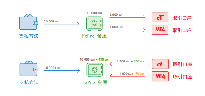 FxPro お財布口座01