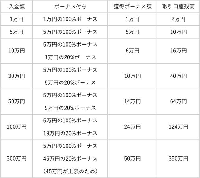 入金額とボーナス付与の対応例