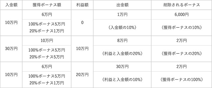 削除されるボーナス額