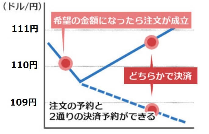 MT4/ MT5】IFO注文の仕方