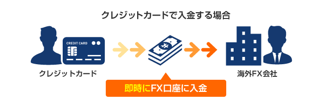クレジットカード入金の説明 ｜　海外FXお役立ちガイド