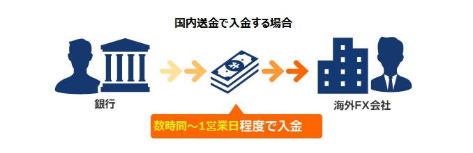 国内送金の説明 ｜　海外FXお役立ちガイド