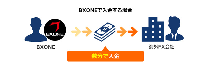 BXONE入金の説明 ｜　海外FXお役立ちガイド