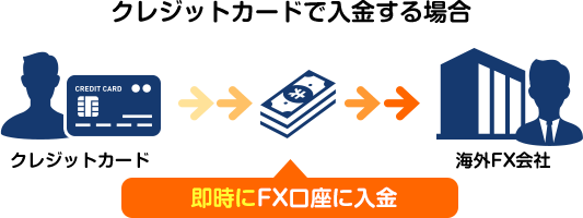 クレジットカードで入金する場合 即時にFX口座に入金