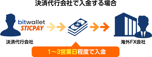 決済代行会社で入金する場合 1～3営業日で入金