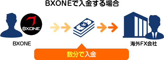 BXONEで入金する場合 数分で入金