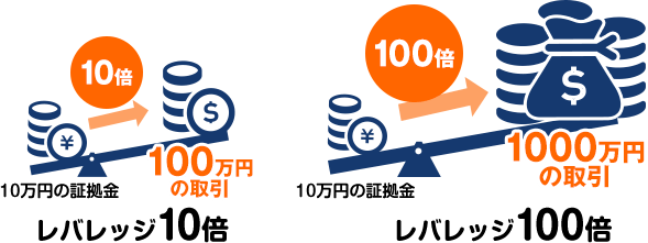 レバレッジ10倍 レバレッジ100倍