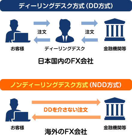 ディーリングデスク方式(DD方式) 日本国内のFX会社 ノンディーリングデスク方式(NDD方式) 海外のFX会社