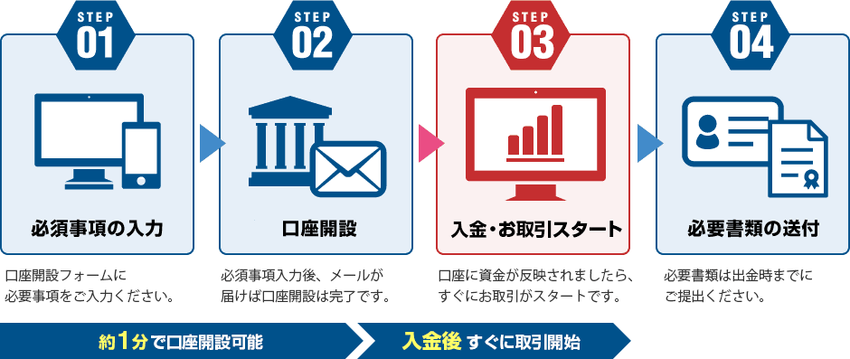 口座開設の流れ