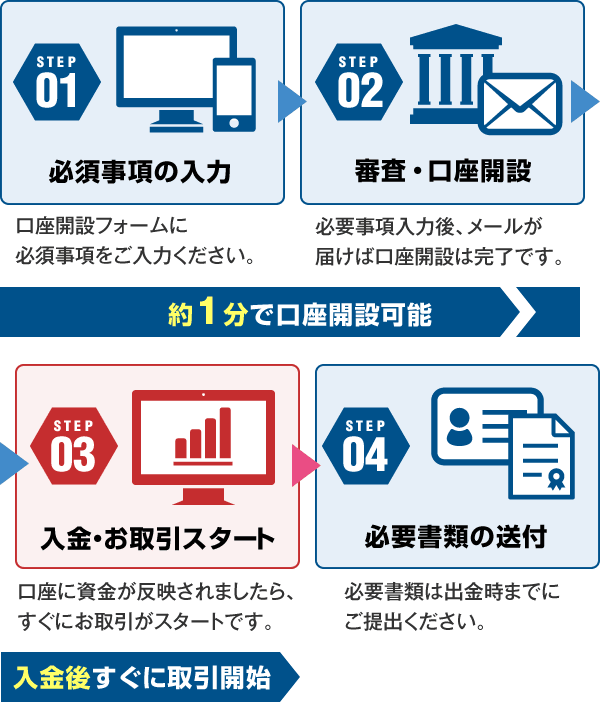 口座開設の流れ