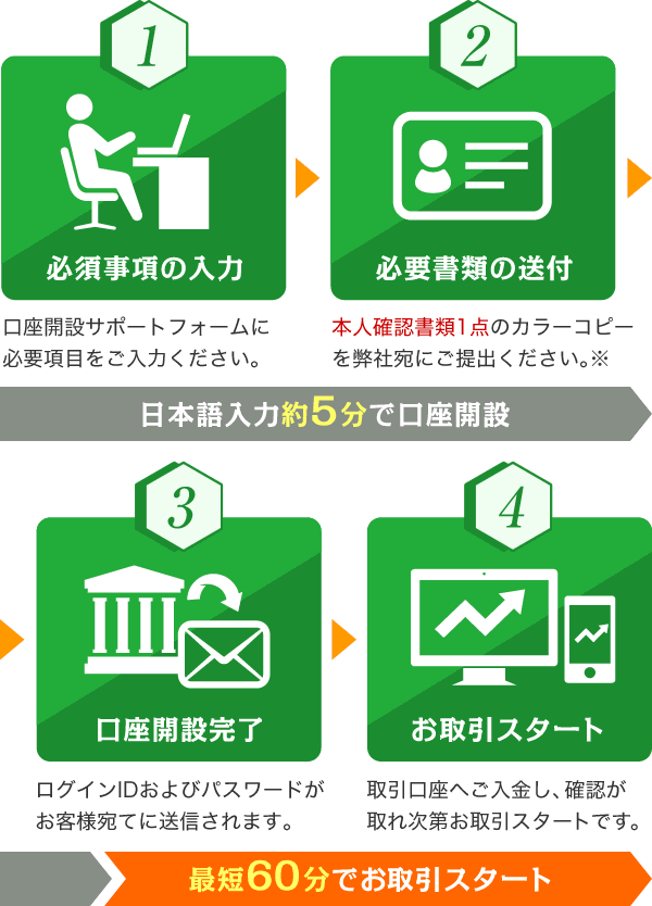 口座開設の流れ