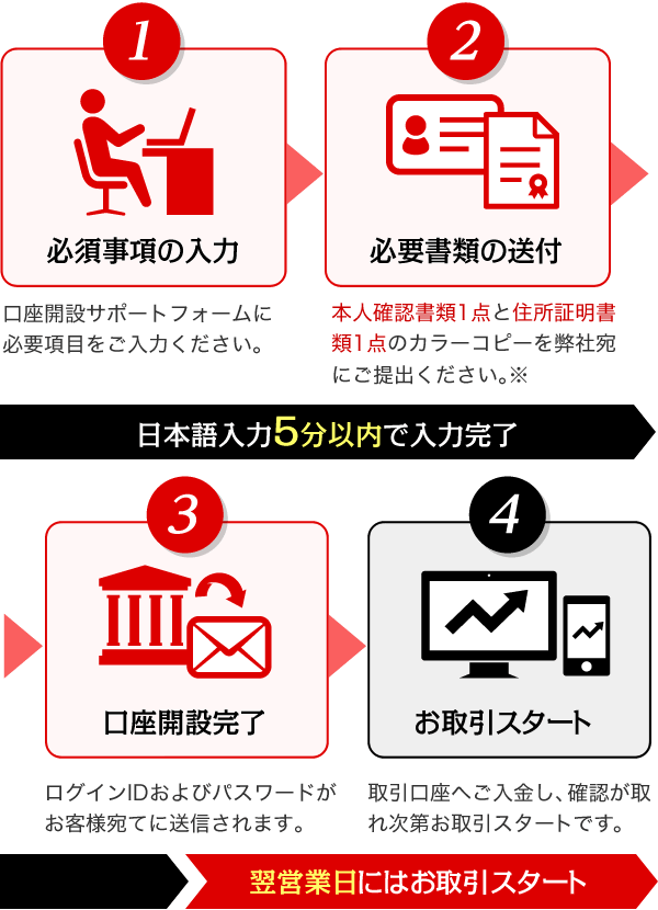 口座開設の流れ