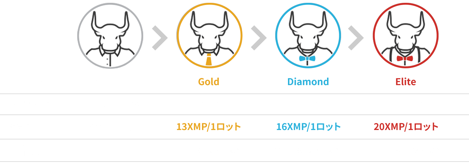 ステータス Executive アップグレード 初回取引完了後 獲得ポイント 10XMP/1ロット Executiveにリセット --- ステータス Gold アップグレード 30日後 獲得ポイント 13XMP/1ロット Executiveにリセット 30日間取引がない場合 ステータス Diamond アップグレード 60日後 獲得ポイント 16XMP/1ロット Executiveにリセット 60日間取引がない場合 ステータス Elite アップグレード 100日後 獲得ポイント 20XMP/1ロット Executiveにリセット 100日間取引がない場合